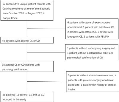 Distinct serum steroid profiles between adrenal Cushing syndrome and Cushing disease